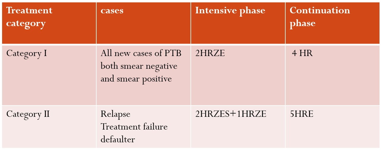 Tuberculosis Causative Agent, Risk factor, Transmission, Symptoms and