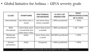 Classification of Bronchial Asthma, Global Initiative for Asthma - GINA severity grade