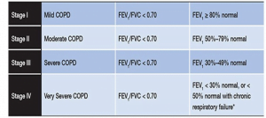 Assessment of Severity of COPD